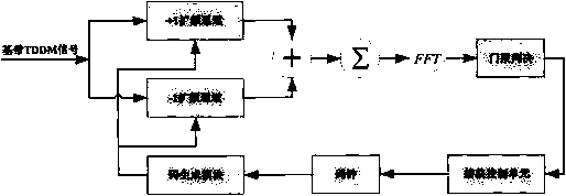 TDDM spread spectrum navigation signal capturing method based on two-channel combined utilization