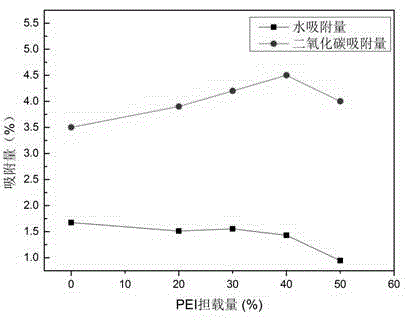 Carbon dioxide sorbent based on ordered mesoporous carbon and preparation method