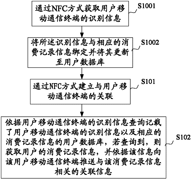 Method for realizing audience division based on NFC, server thereof and system thereof