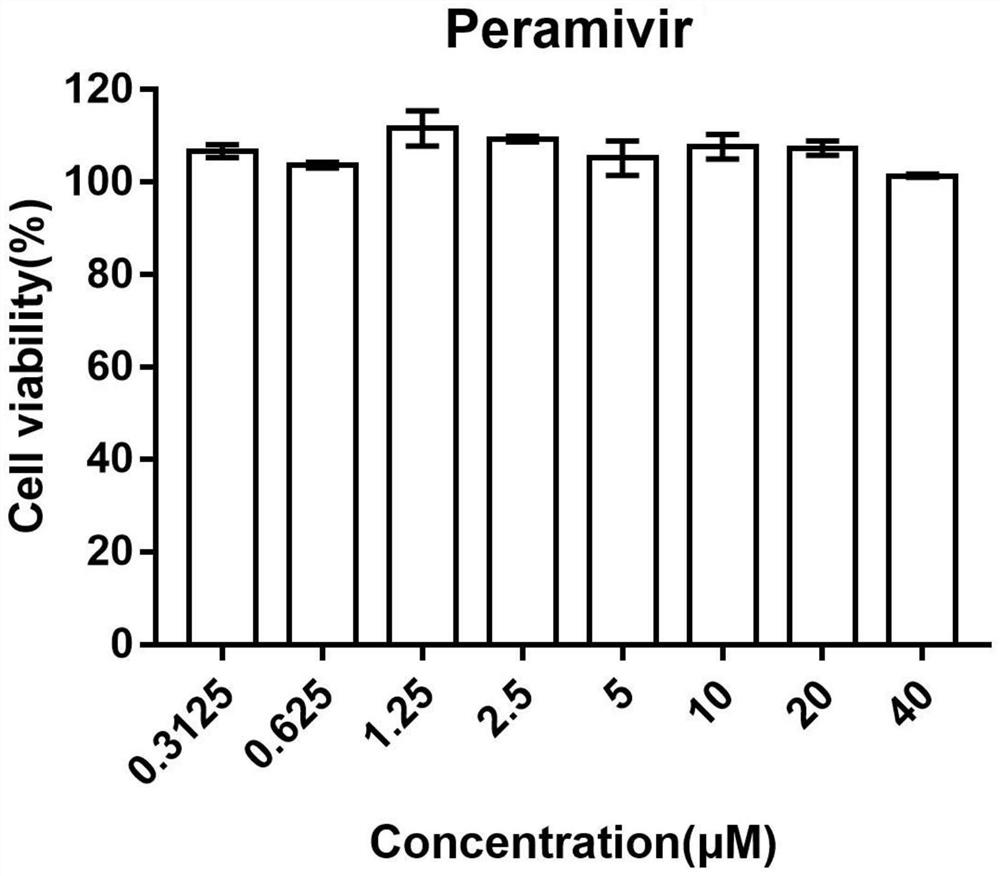 Application of peramivir in the preparation of drugs for treating inflammatory storm caused by infectious diseases