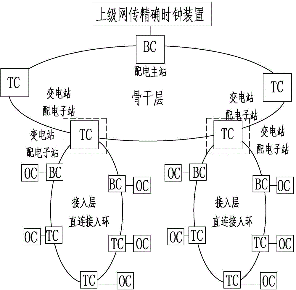 Intelligent power distribution network IEEE1588 timing synchronization system on basis of industrial Ethernet direct connection access rings