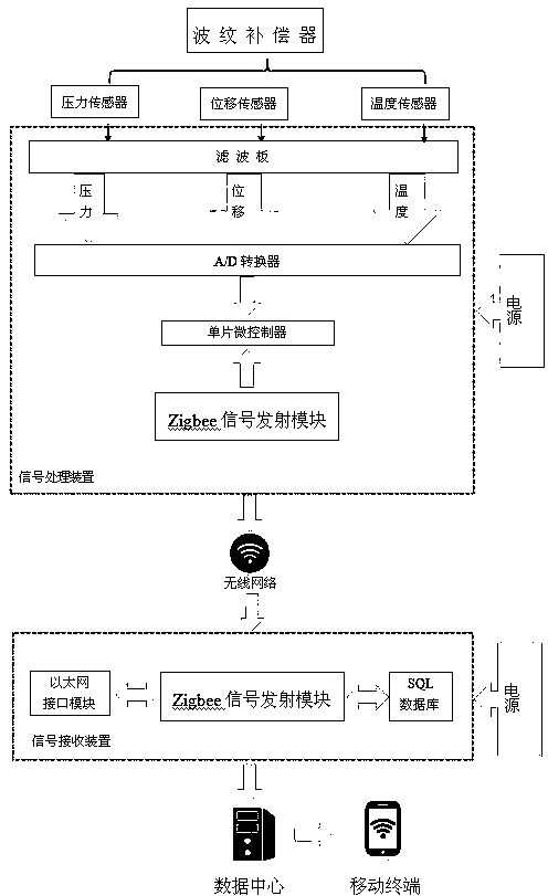 Wireless monitoring system for ripple compensator based on mobile terminal