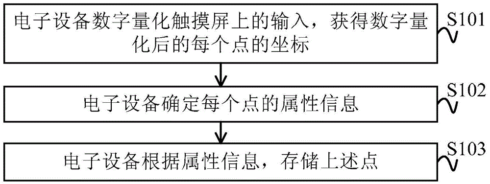 Storage method and device and electronic equipment