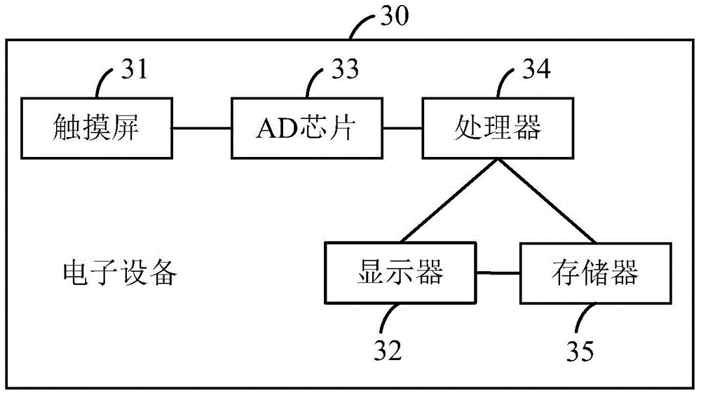 Storage method and device and electronic equipment