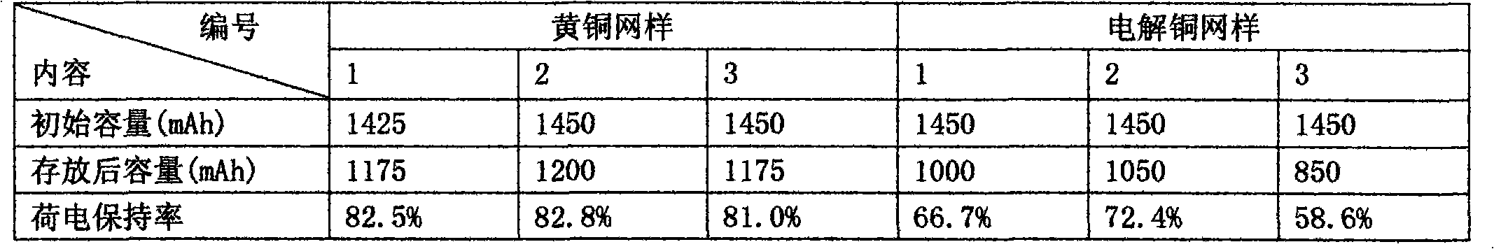 Base material of cathode of nickel zinc battery