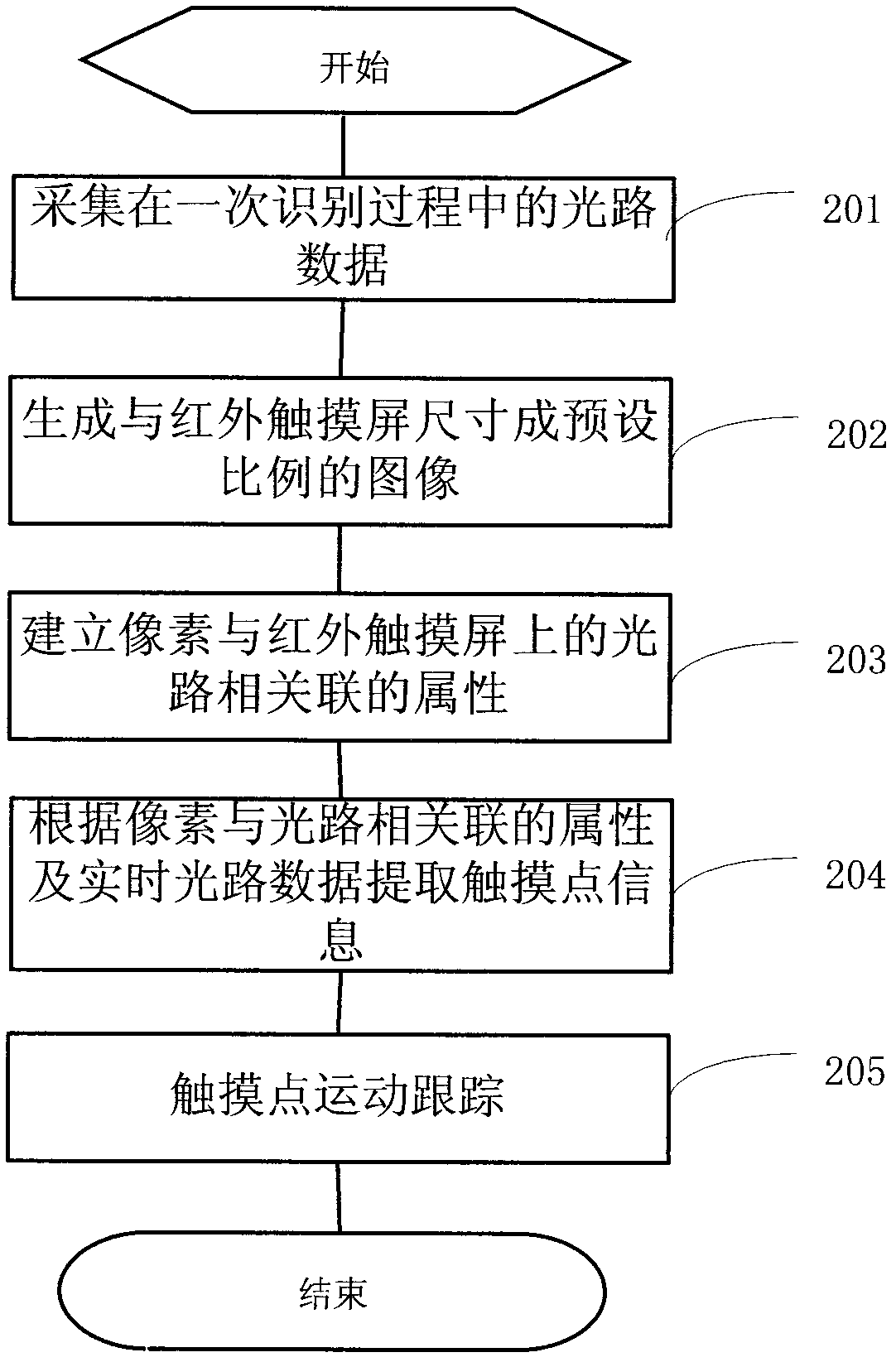 Multipoint identification method and system for infrared touch screen