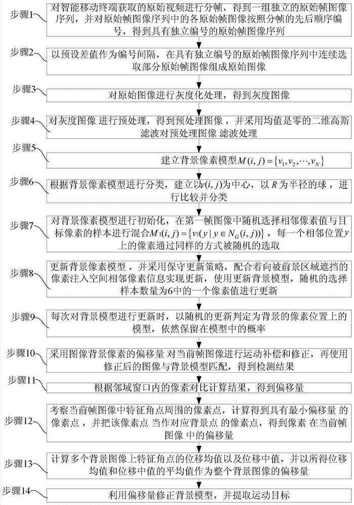 Intelligent mobile terminal anti-lens shake video moving target detection method