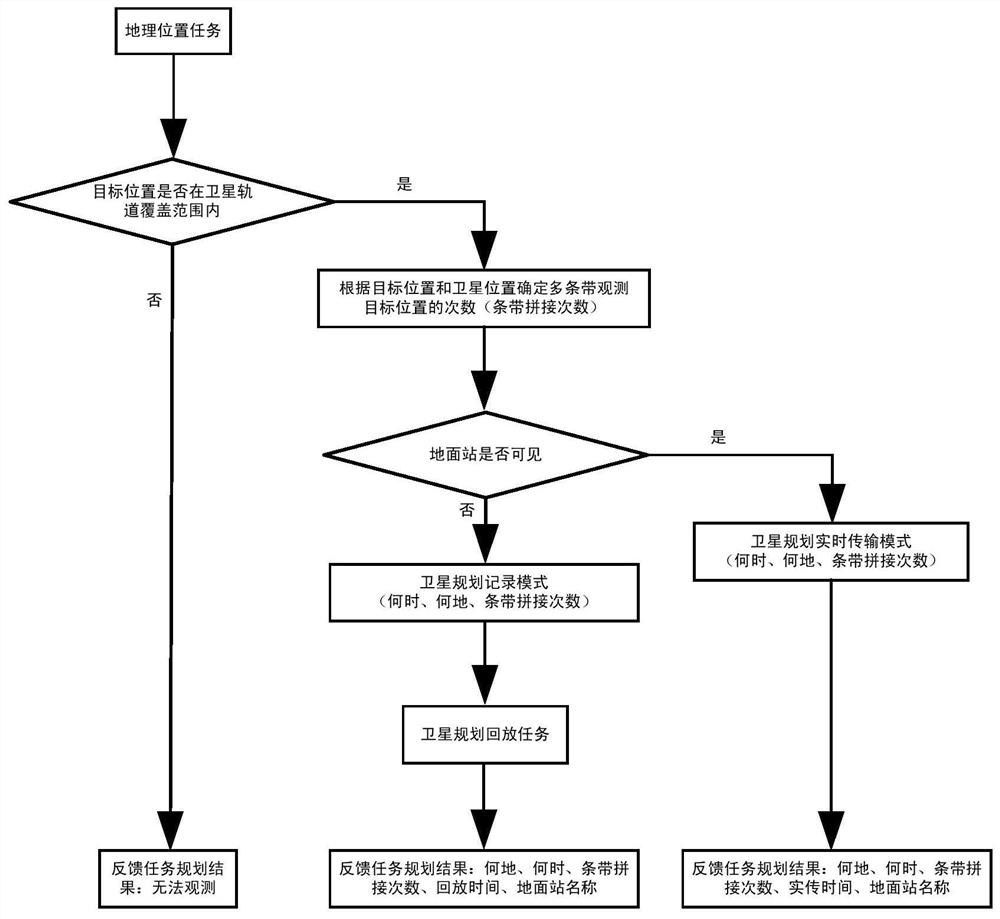 Design method of trigger mode command for agile satellite mission