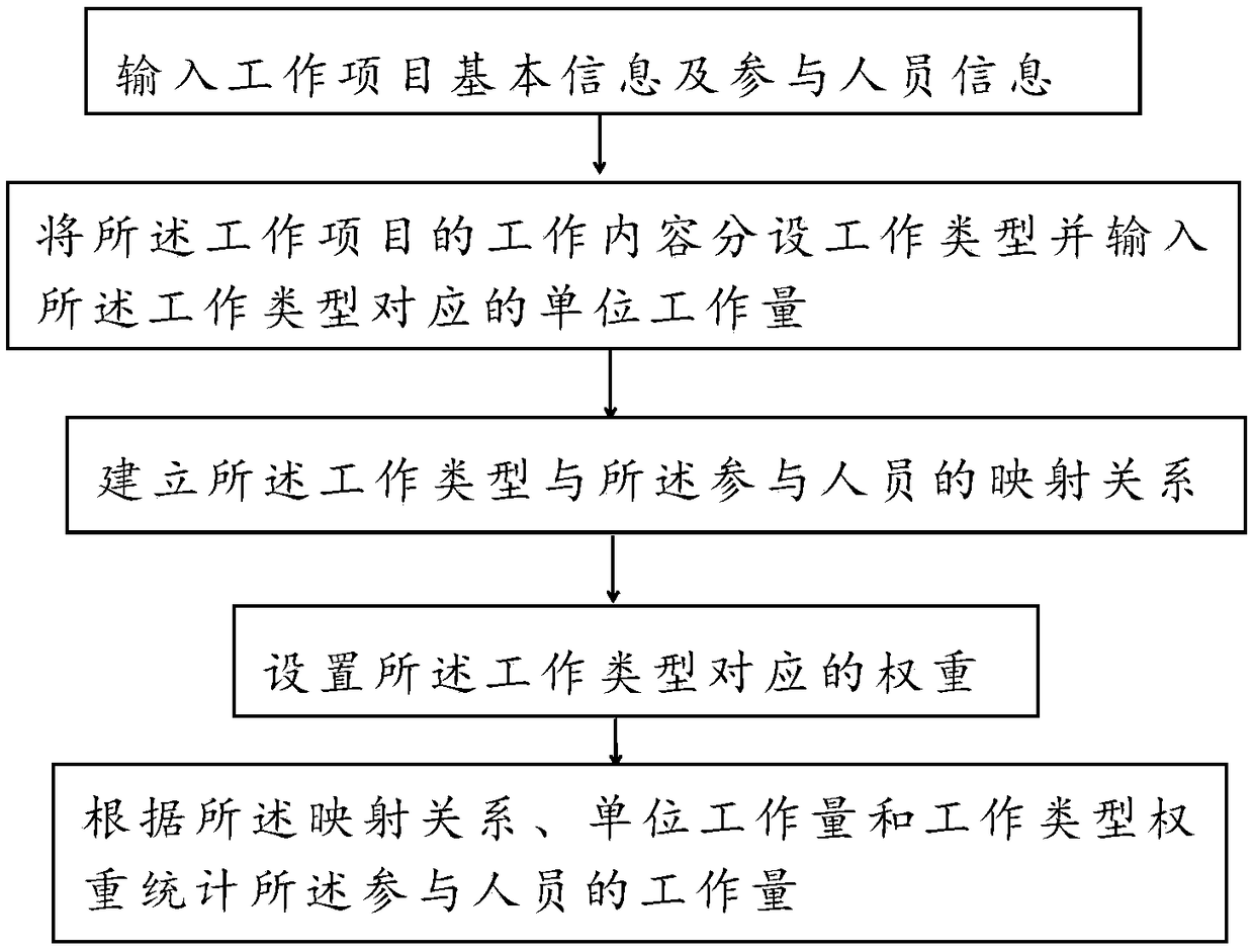 Workload statistics method and device, equipment and storage medium