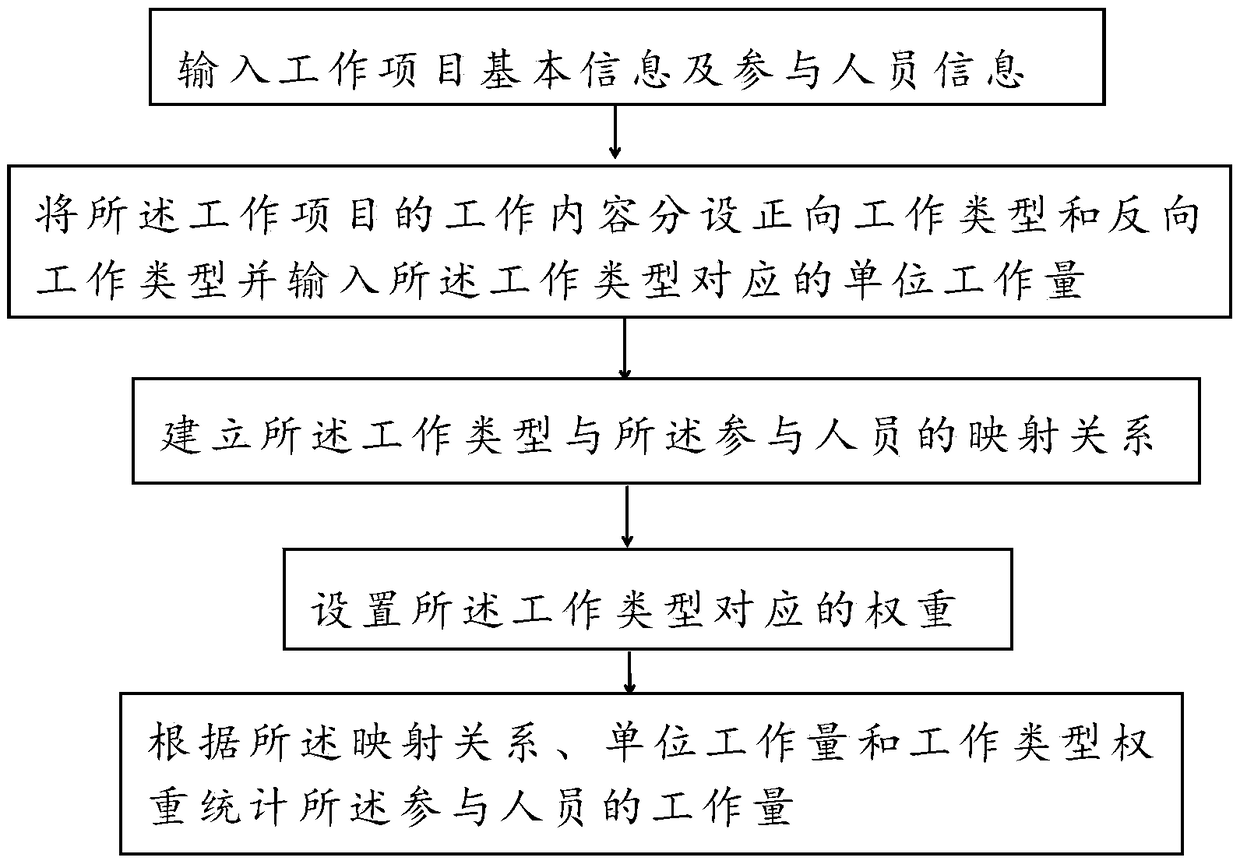 Workload statistics method and device, equipment and storage medium