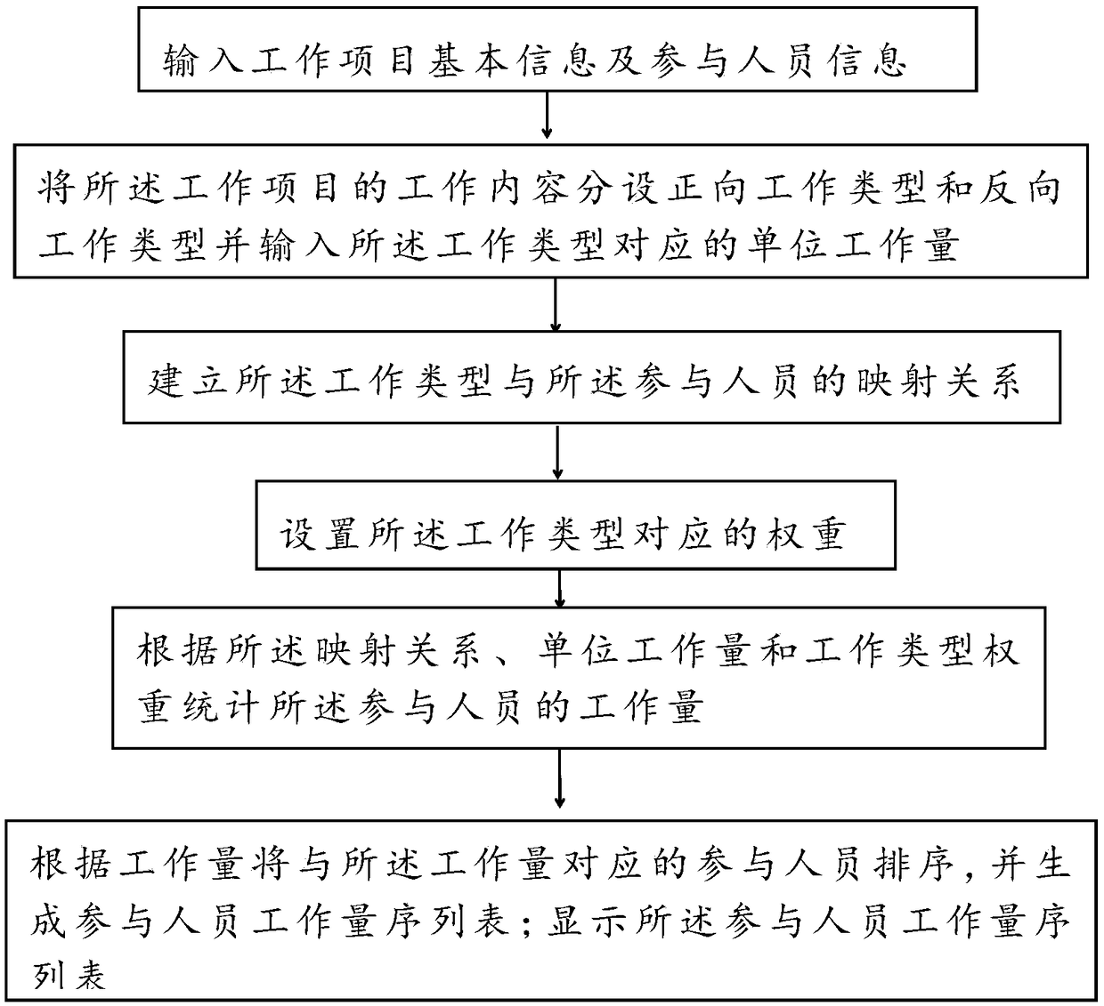 Workload statistics method and device, equipment and storage medium