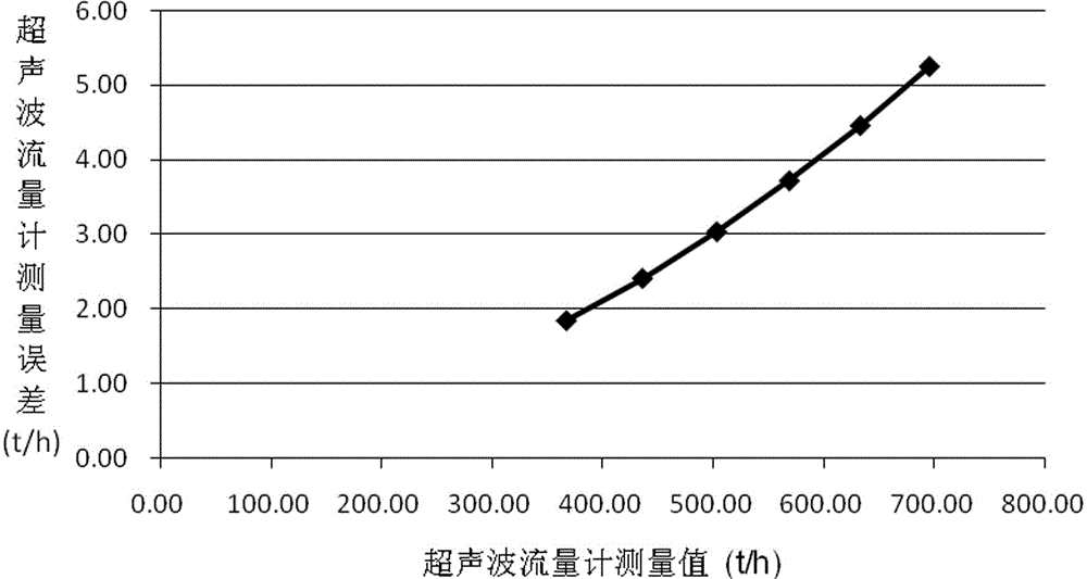 On-line checking method for turbo-generator set boiler inlet feed water flow