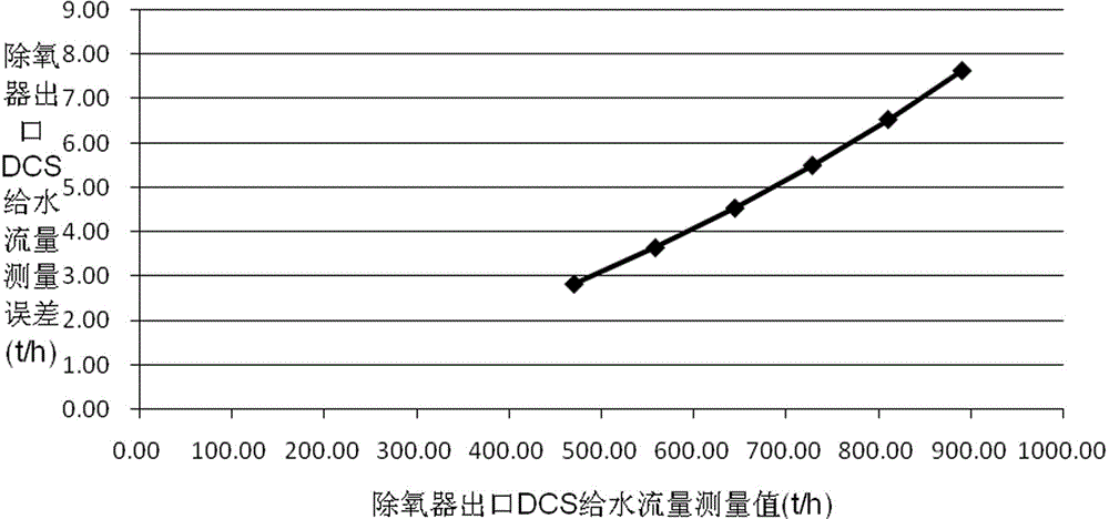 On-line checking method for turbo-generator set boiler inlet feed water flow