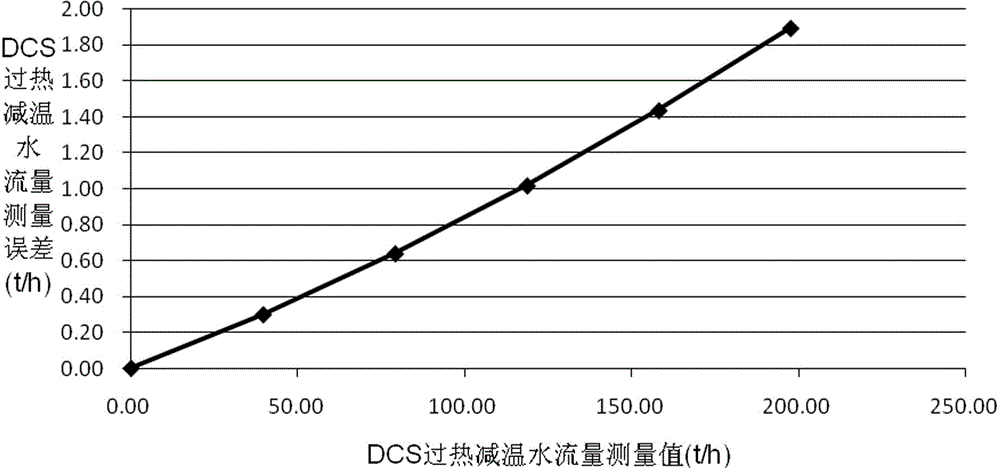 On-line checking method for turbo-generator set boiler inlet feed water flow