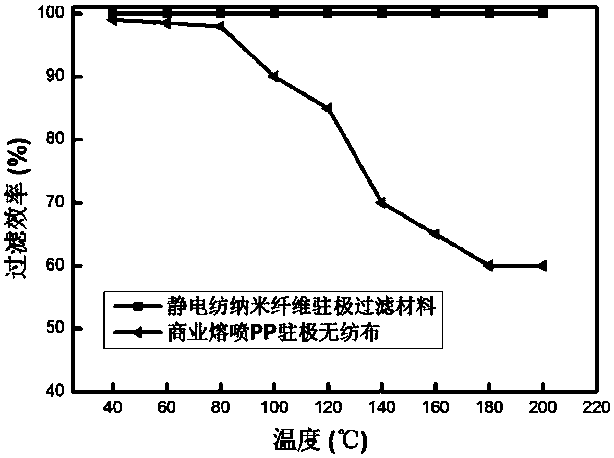 A kind of electrostatic spinning nanofiber electret filter material and preparation method thereof