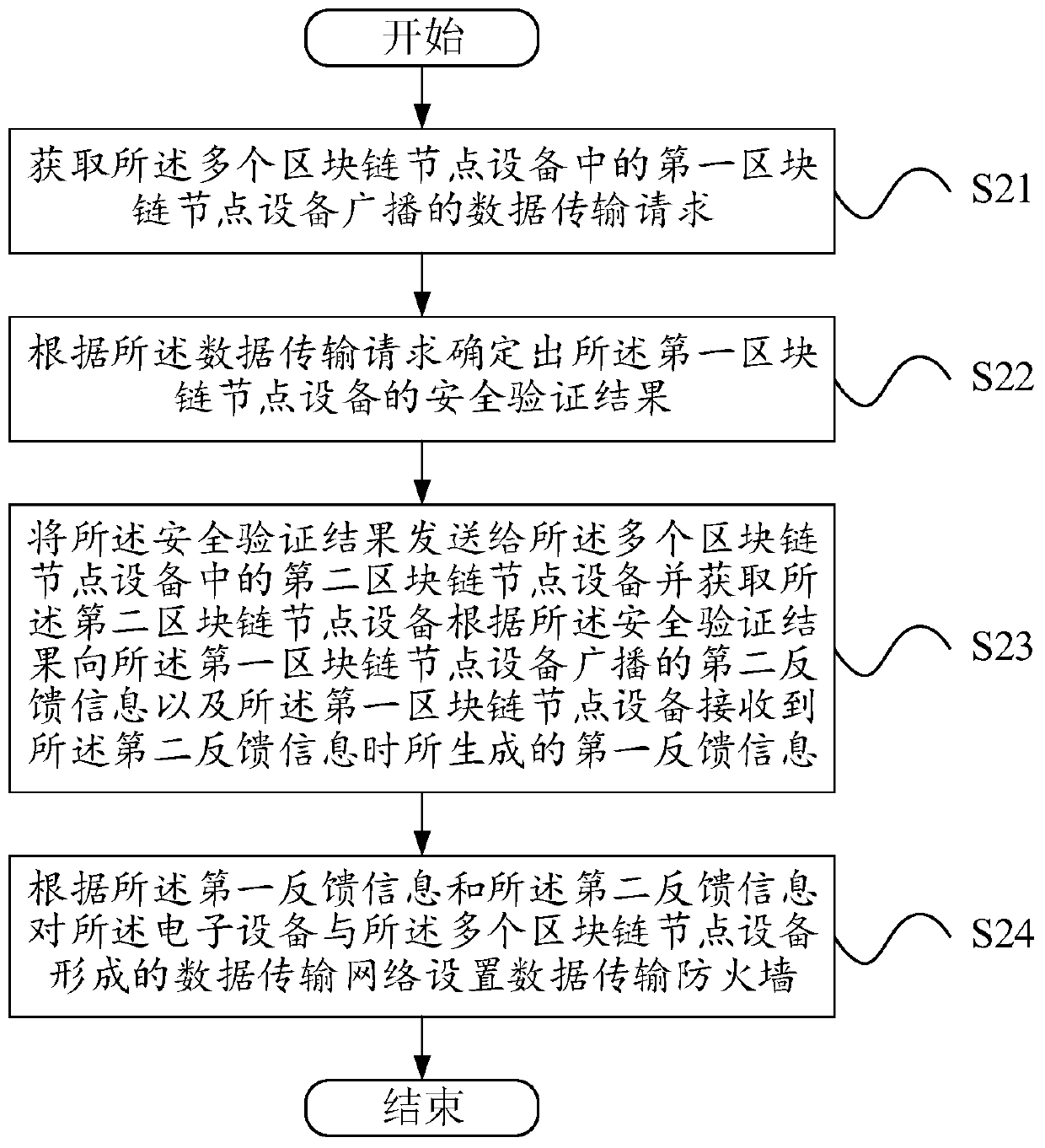 Data transmission method and device based on block chain and electronic equipment