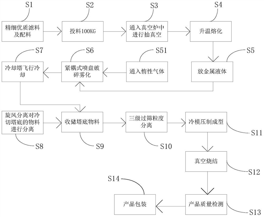 Preparation method for cobalt-chromium-molybdenum-tungsten-silicon alloy bar