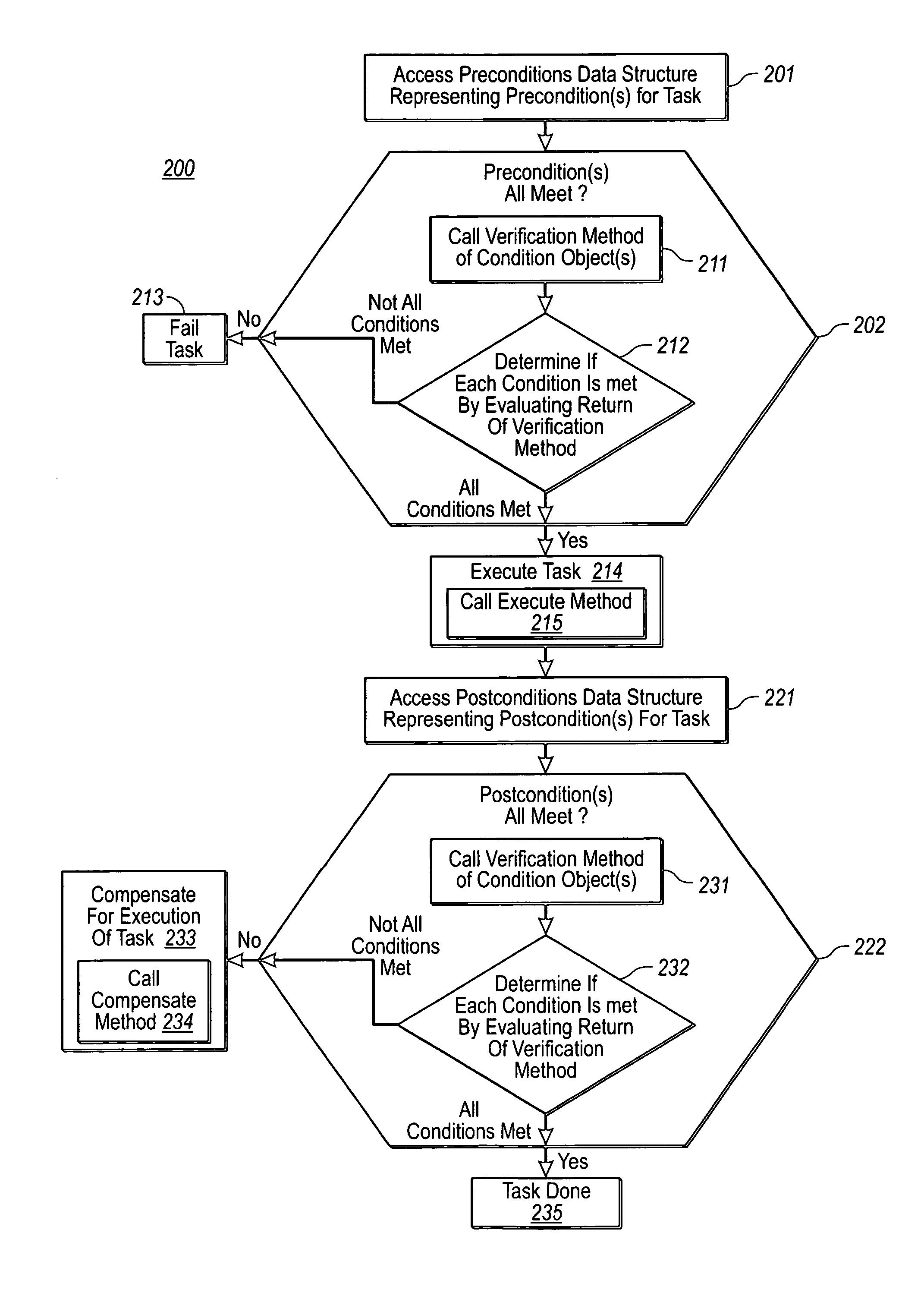 Task execution mechanism with automated condition checking and compensation