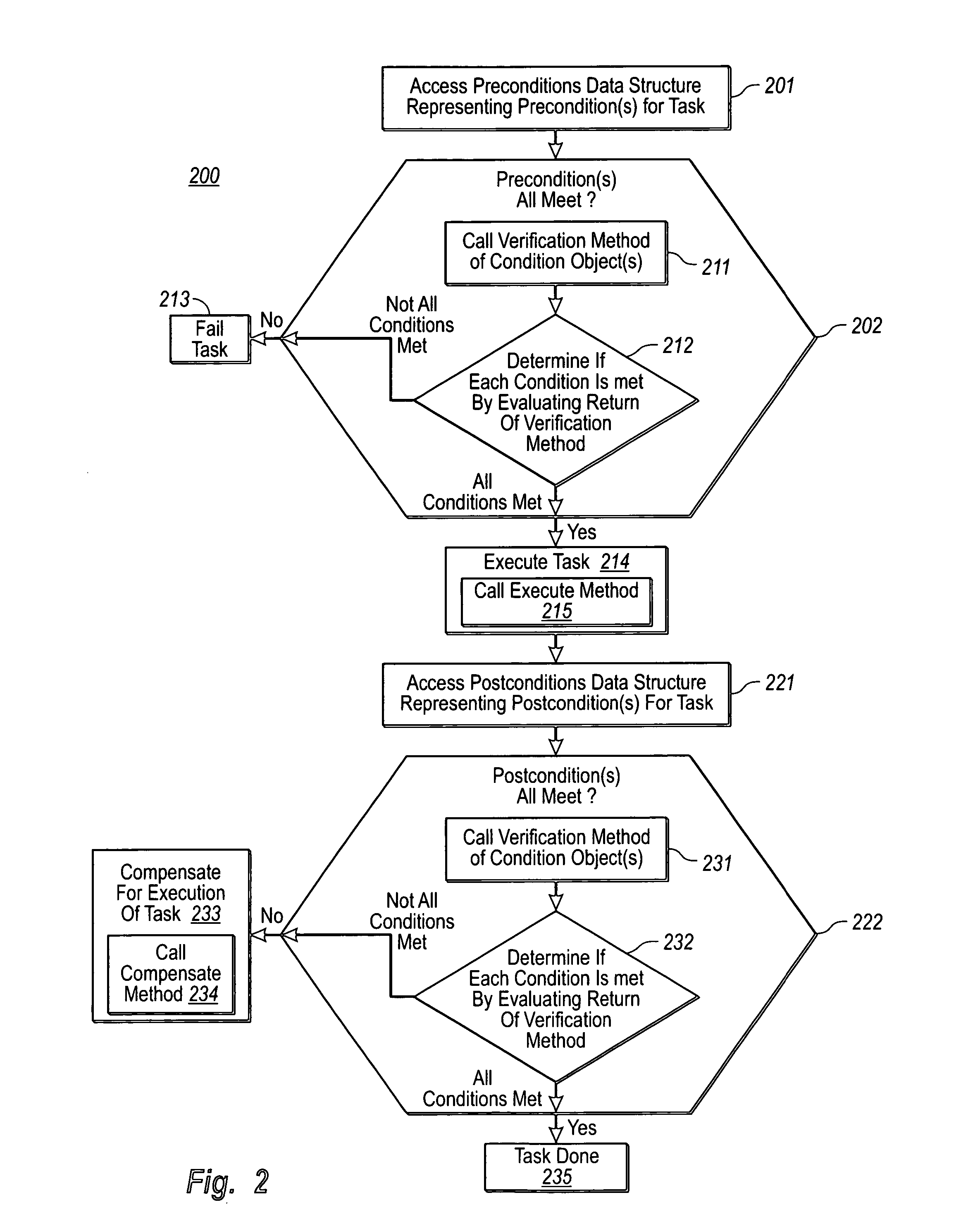 Task execution mechanism with automated condition checking and compensation