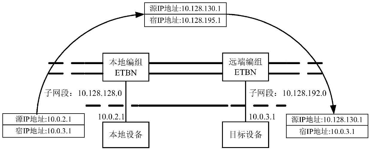 Cross-marshalling data transmission method and device based on train Ethernet
