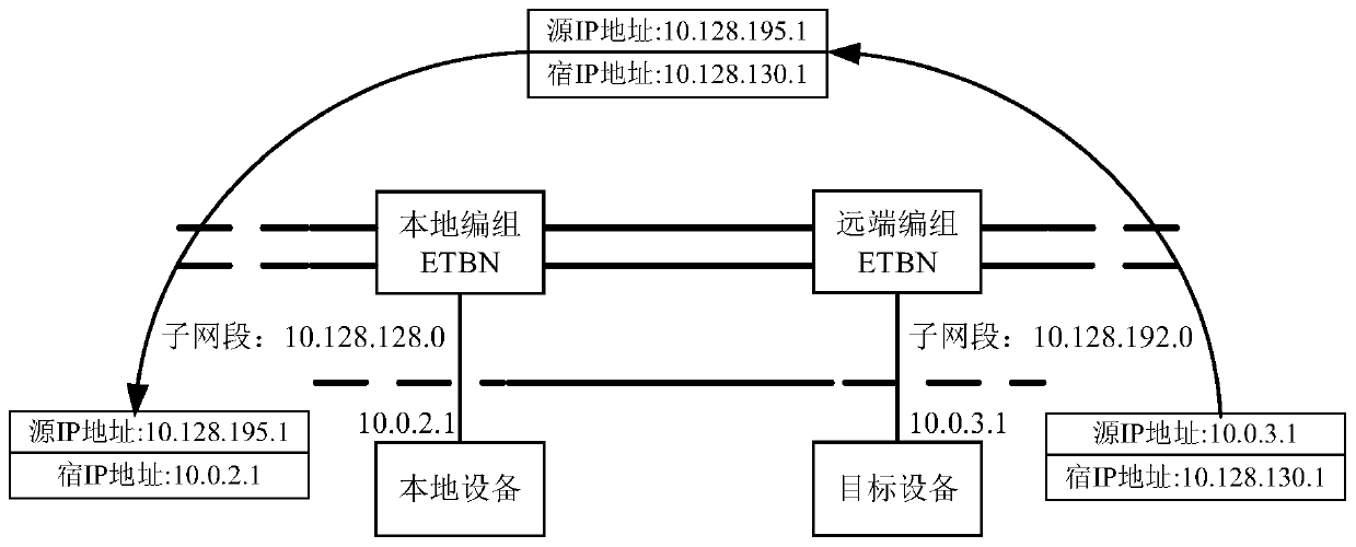 Cross-marshalling data transmission method and device based on train Ethernet
