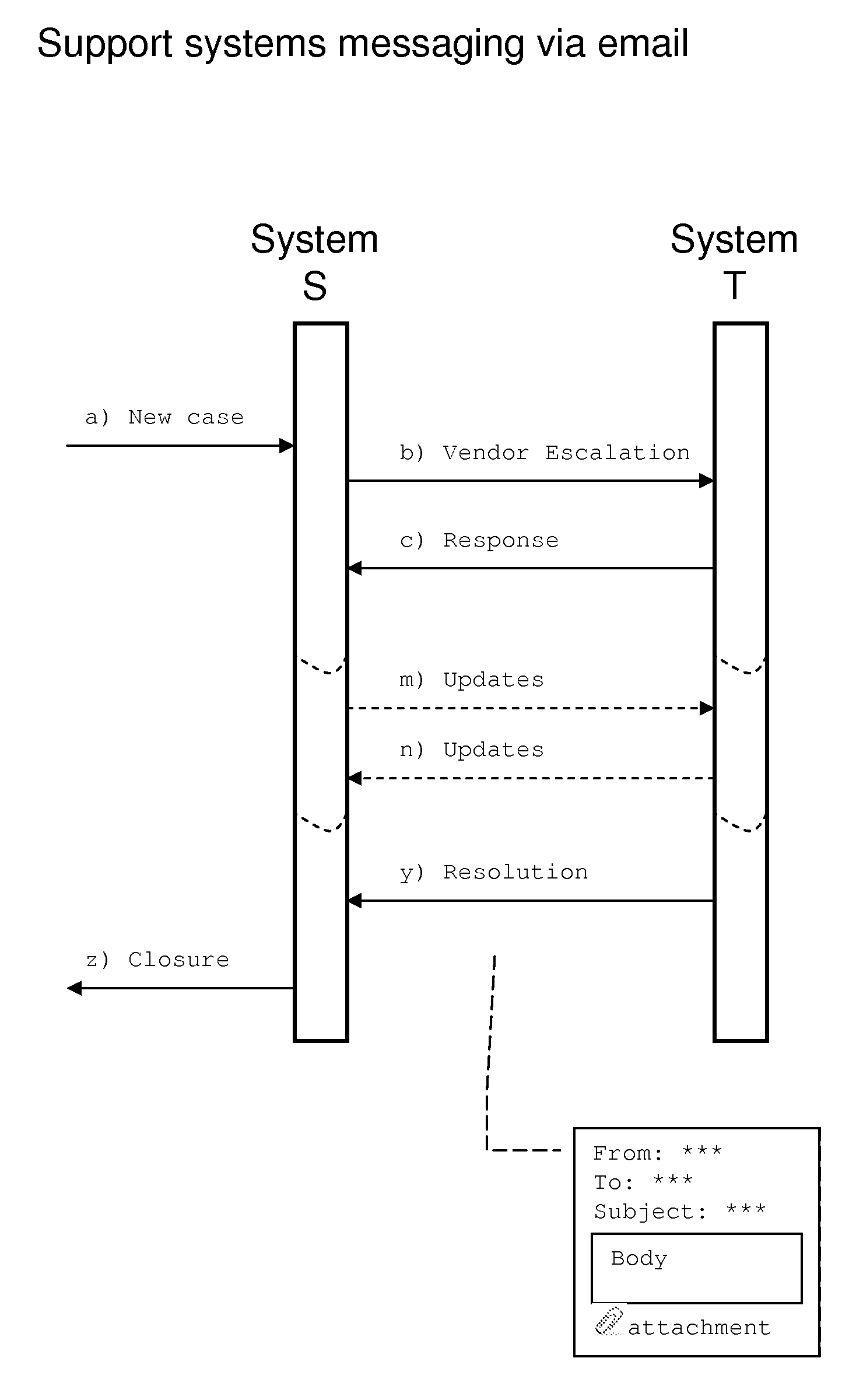 System and method for integrating support case or ticket management systems via email