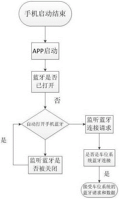 Vehicle searching method and system in parking lot