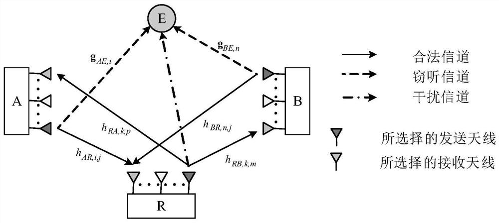 A two-way full-duplex mimo relay antenna selection security transmission method