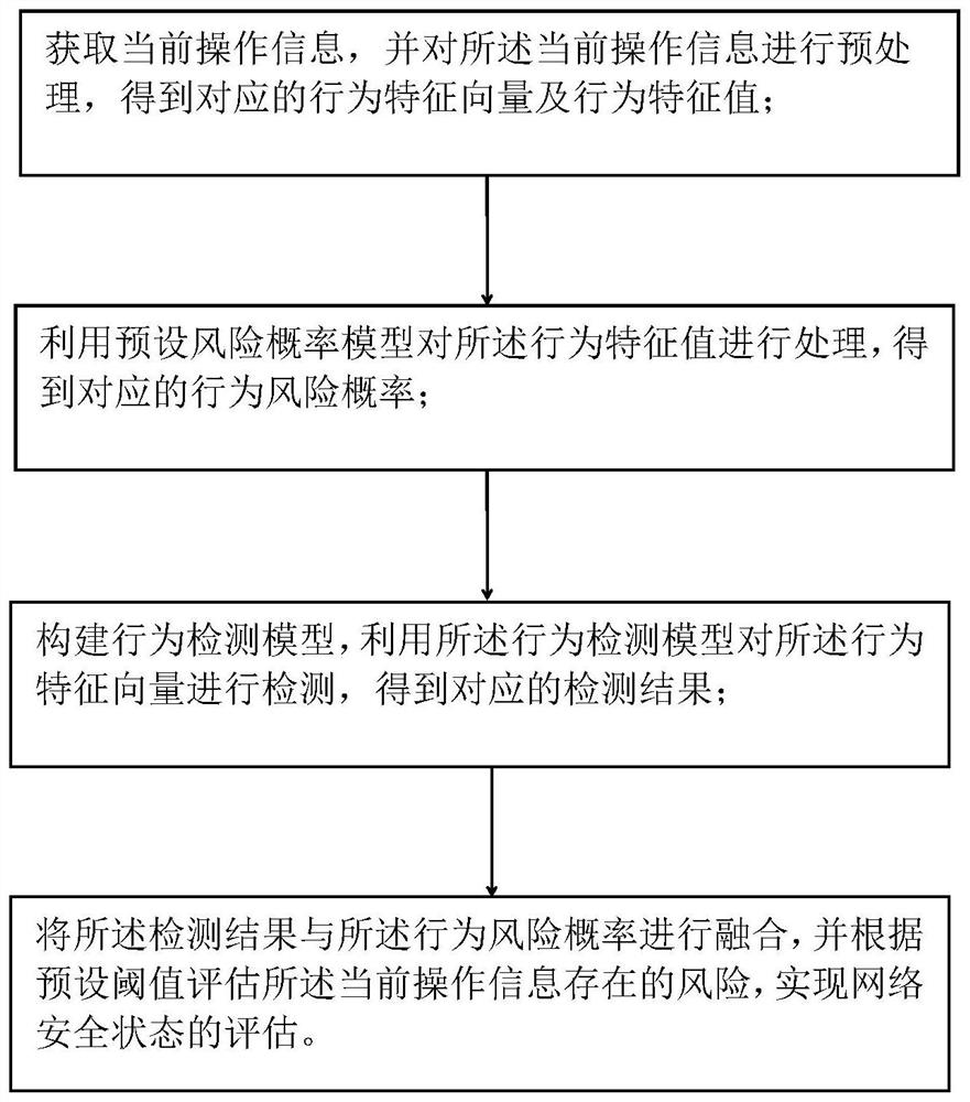 Network security state evaluation method and device and storable medium