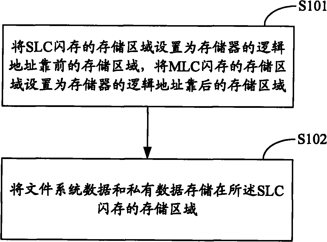 Memory and memory read-write control method and system