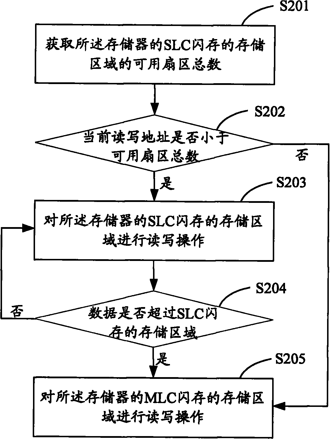 Memory and memory read-write control method and system