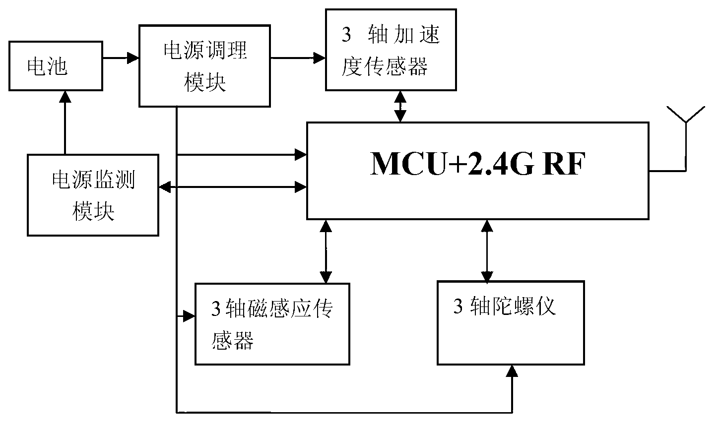Wireless multi-person motion data collector and collection method