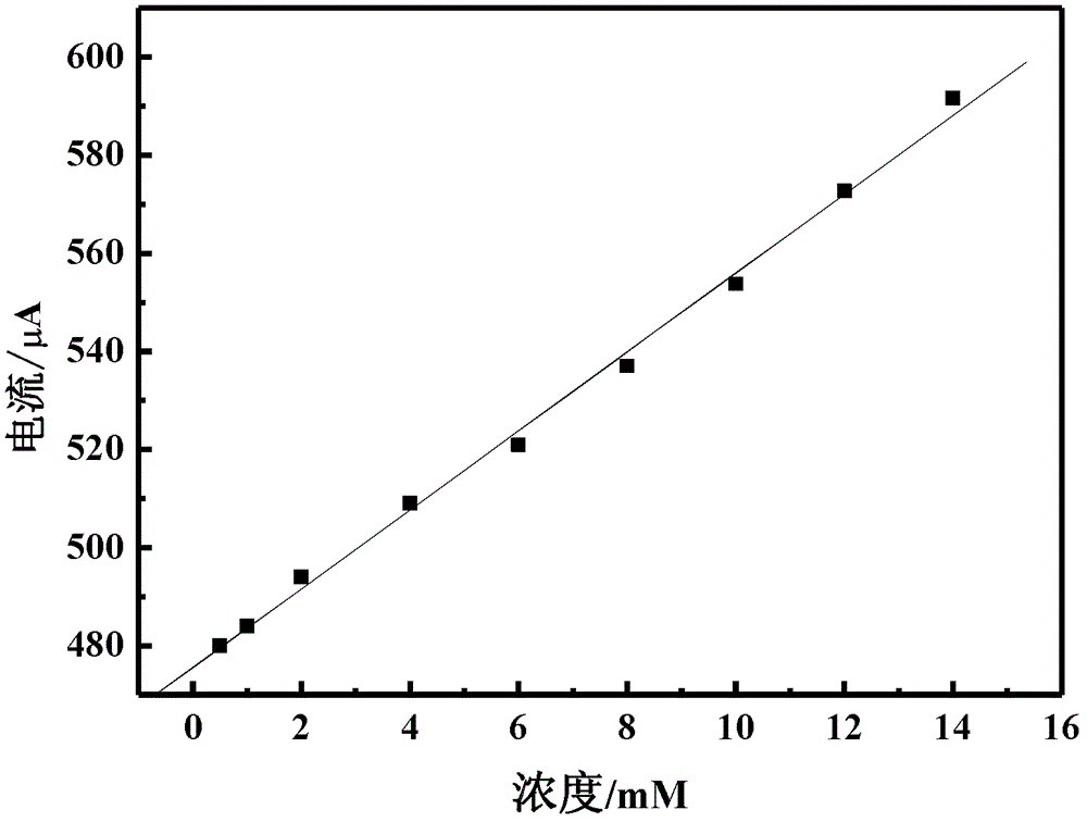 Preparation and application of Pt-Cu alloy hollow nanoparticle enzyme-free glucose sensor electrode