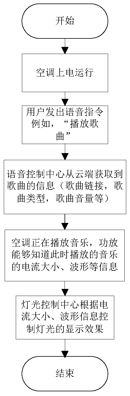 Method and device for controlling light of voice air conditioner and air conditioner