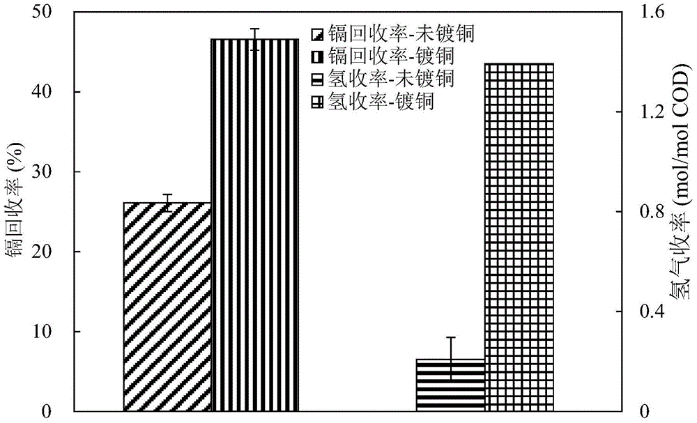 A method for recovering copper and cadmium and preparing cadmium bronze precursor in a compact bioelectrochemical reactor