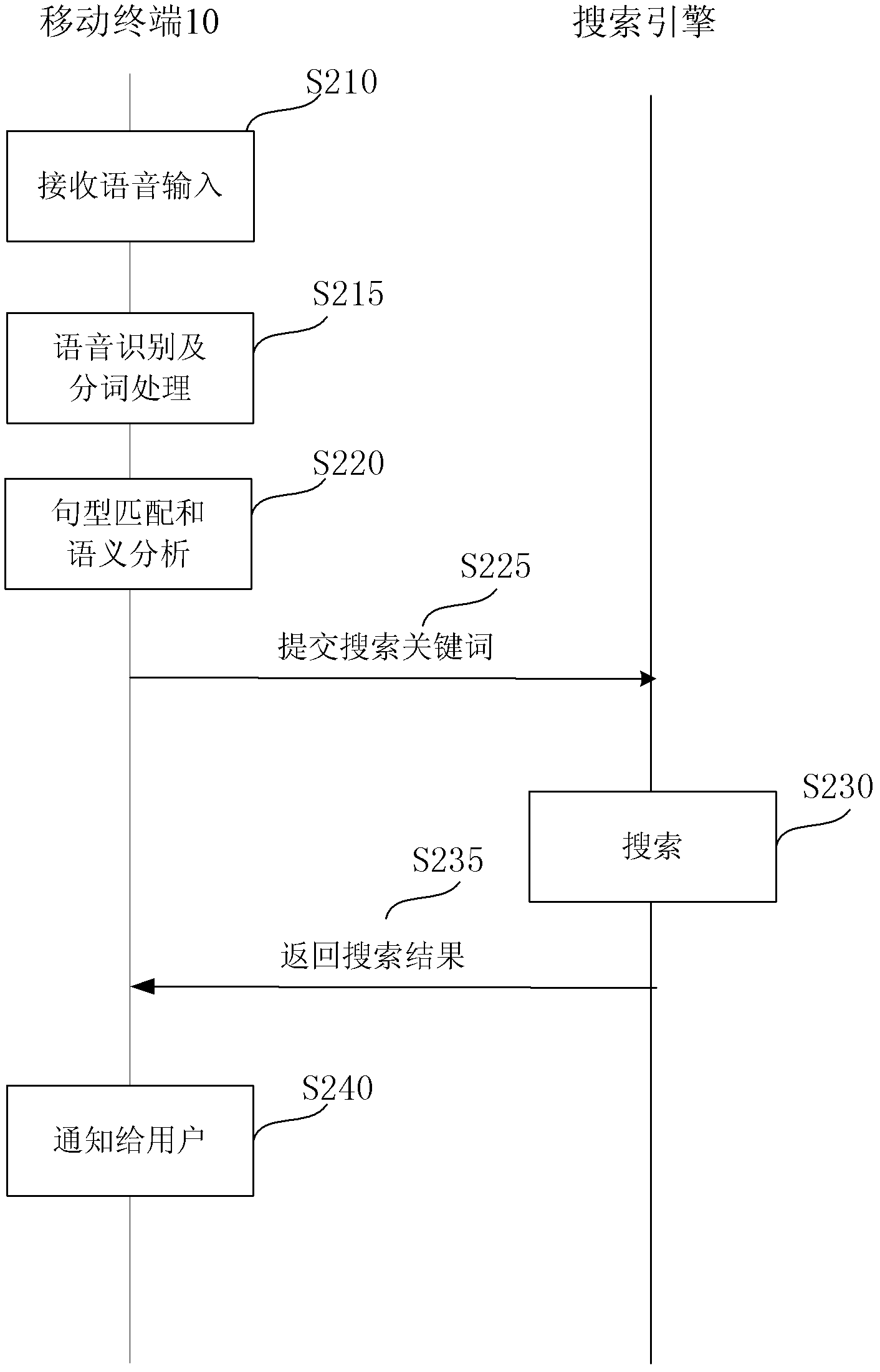 Voice search method, voice search system, mobile terminal and transfer server