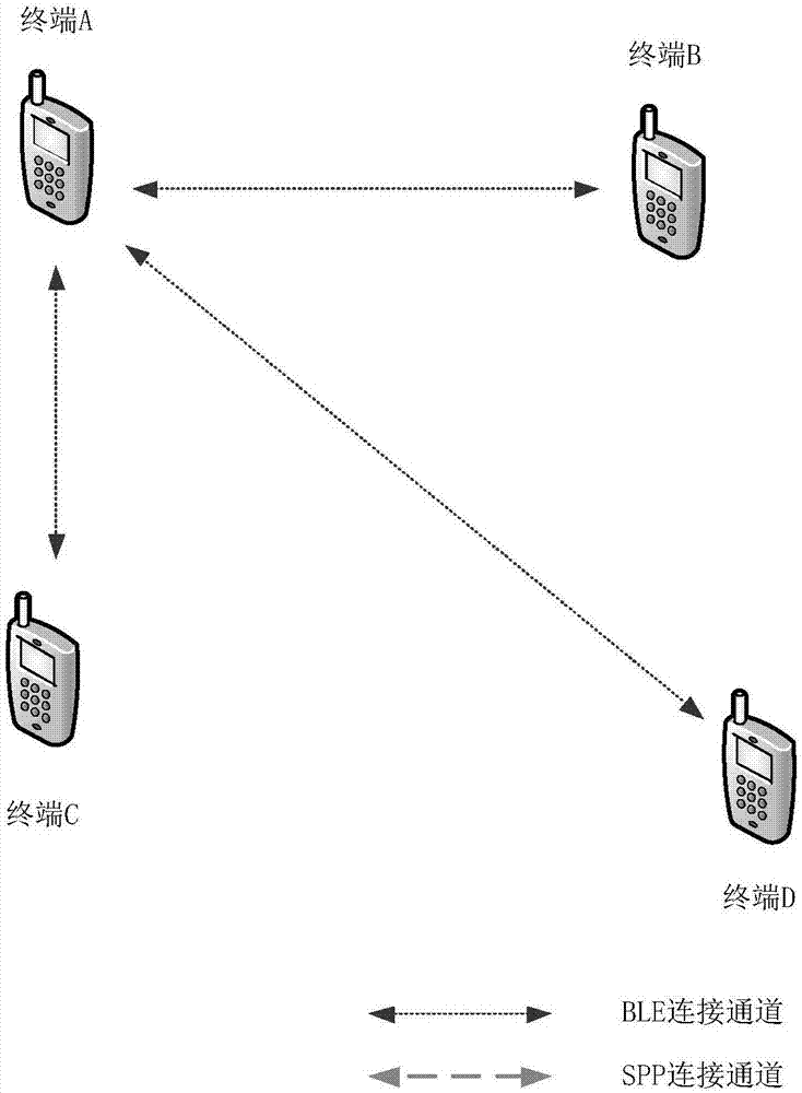 Method and system for realizing group intercom through Bluetooth