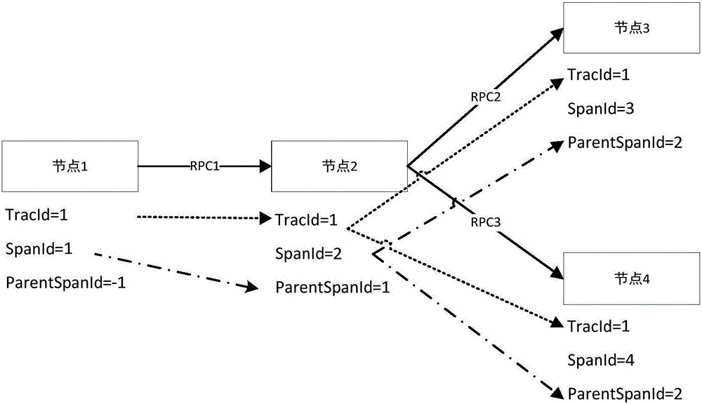 Realization system for call chain based on Annotation application