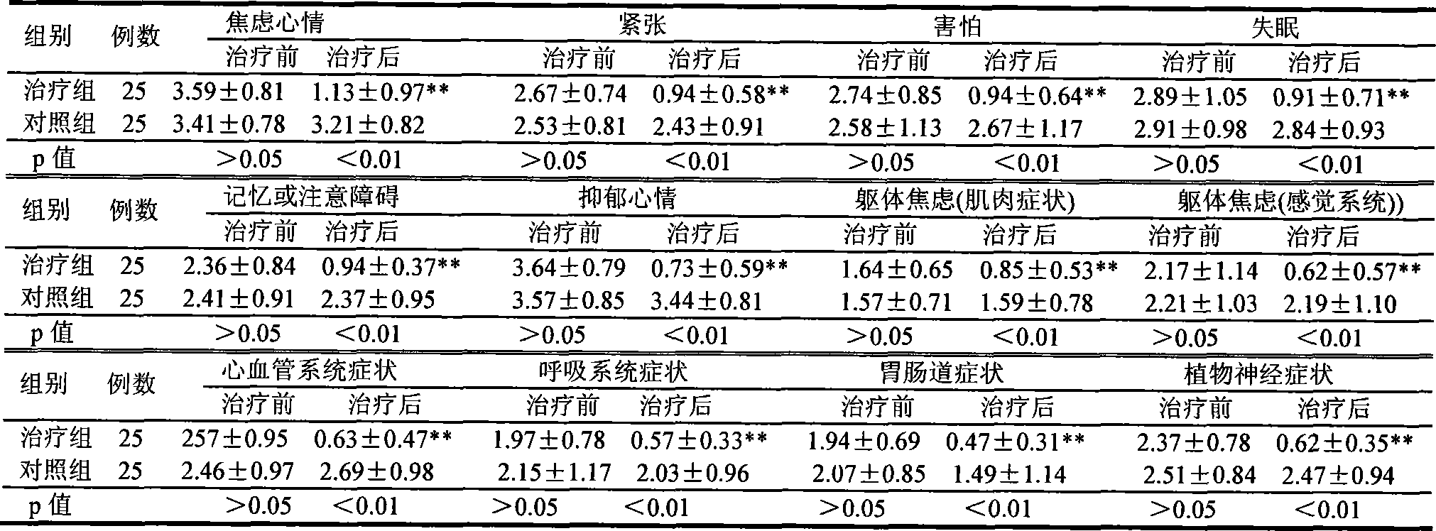 Use of traditional Chinese medicine in preparing medicine for treating anxiety neurosis