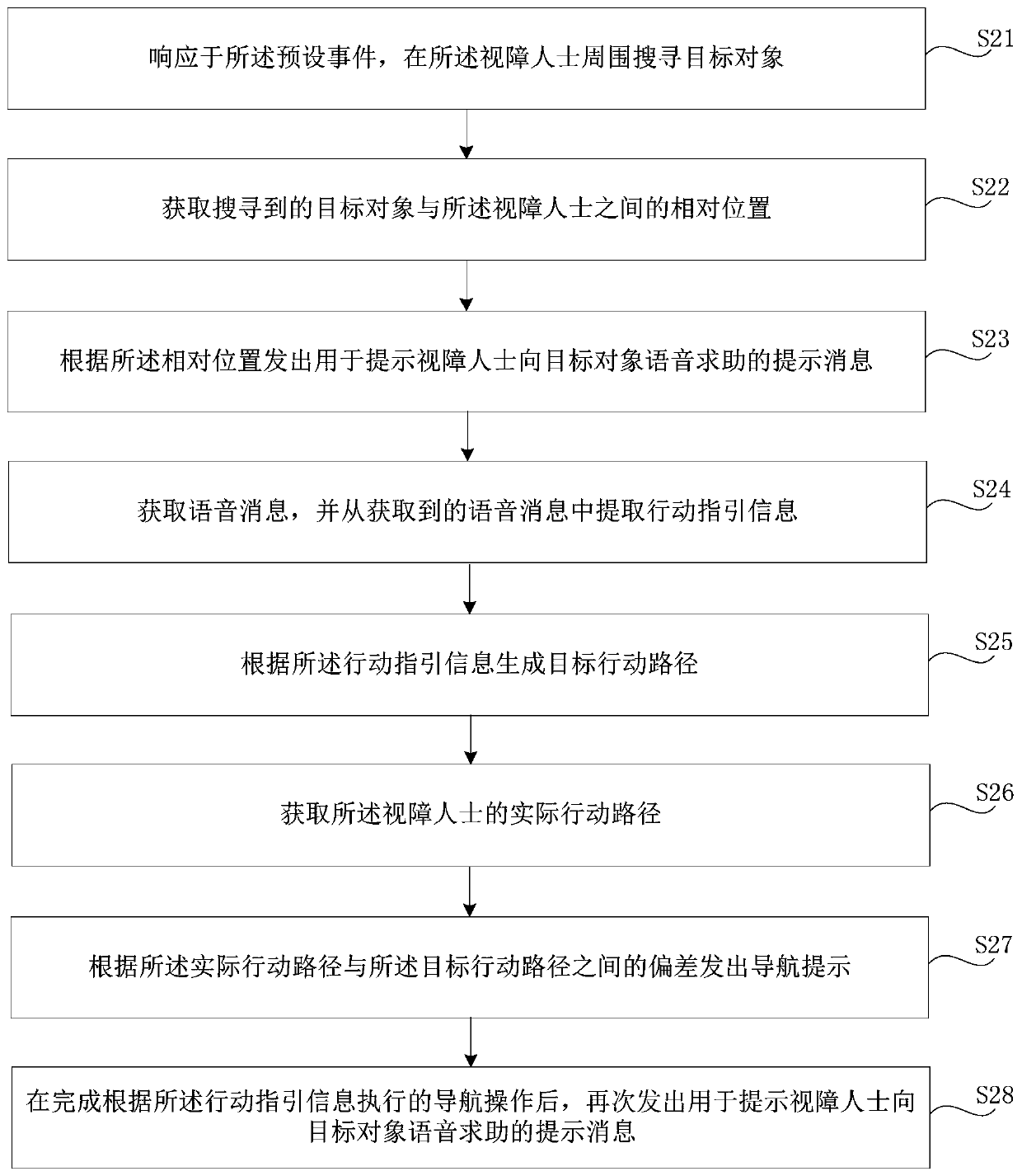 Method and device for guiding blind people, storage medium and ...