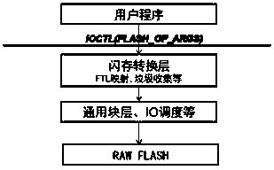 A distributed flash memory transaction processing method