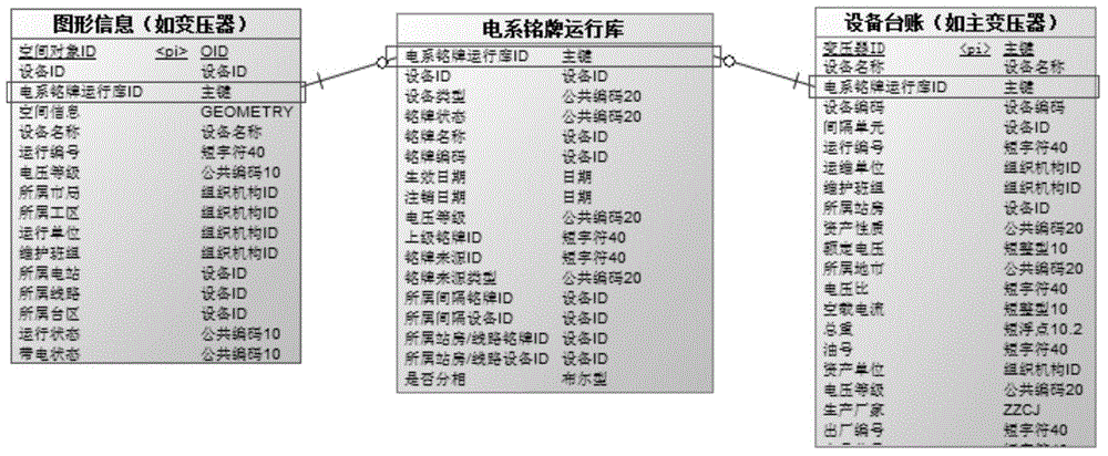 Integrated power grid resource model and construction and maintenance method