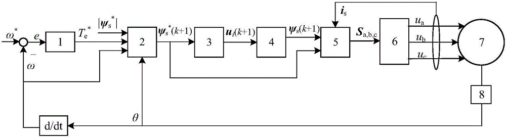 Permanent magnet synchronous motor quasi dead-beat model prediction flux linkage control method