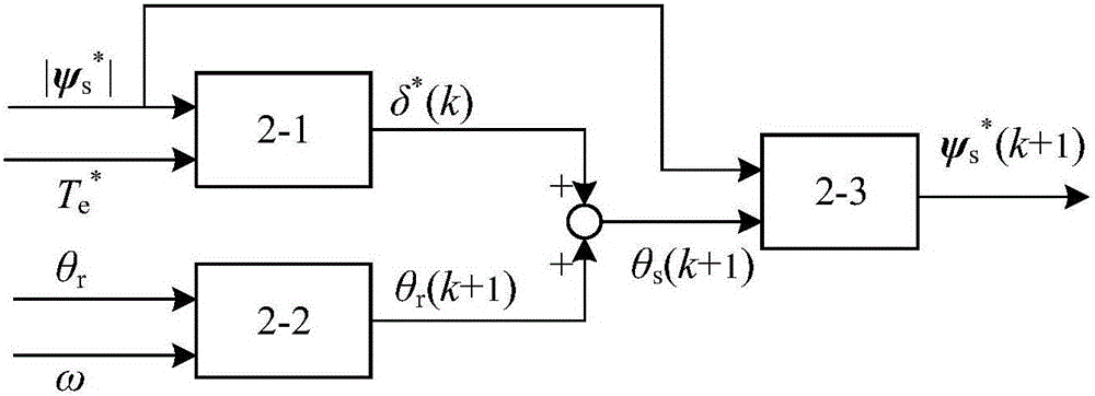 Permanent magnet synchronous motor quasi dead-beat model prediction flux linkage control method
