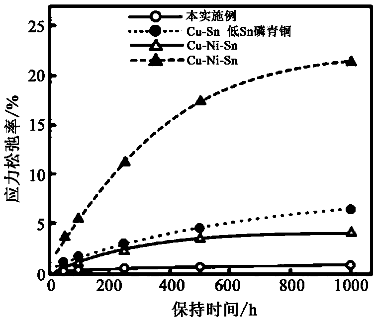 A kind of cu-ni-co-sn-p copper alloy and preparation method thereof