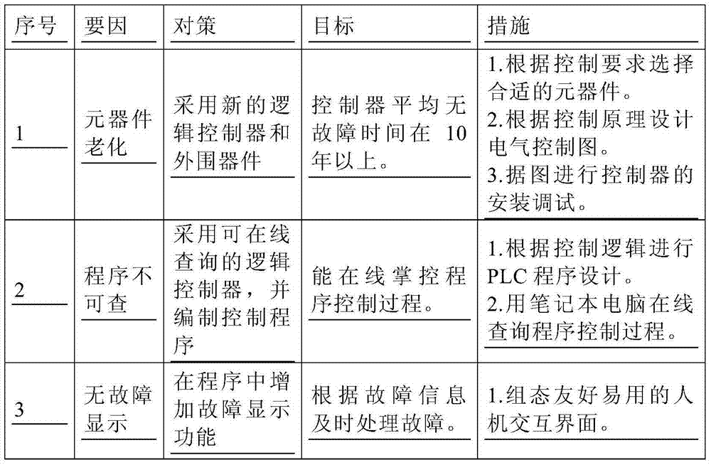 Method for reducing failure number of coal ash weight-loss weigher