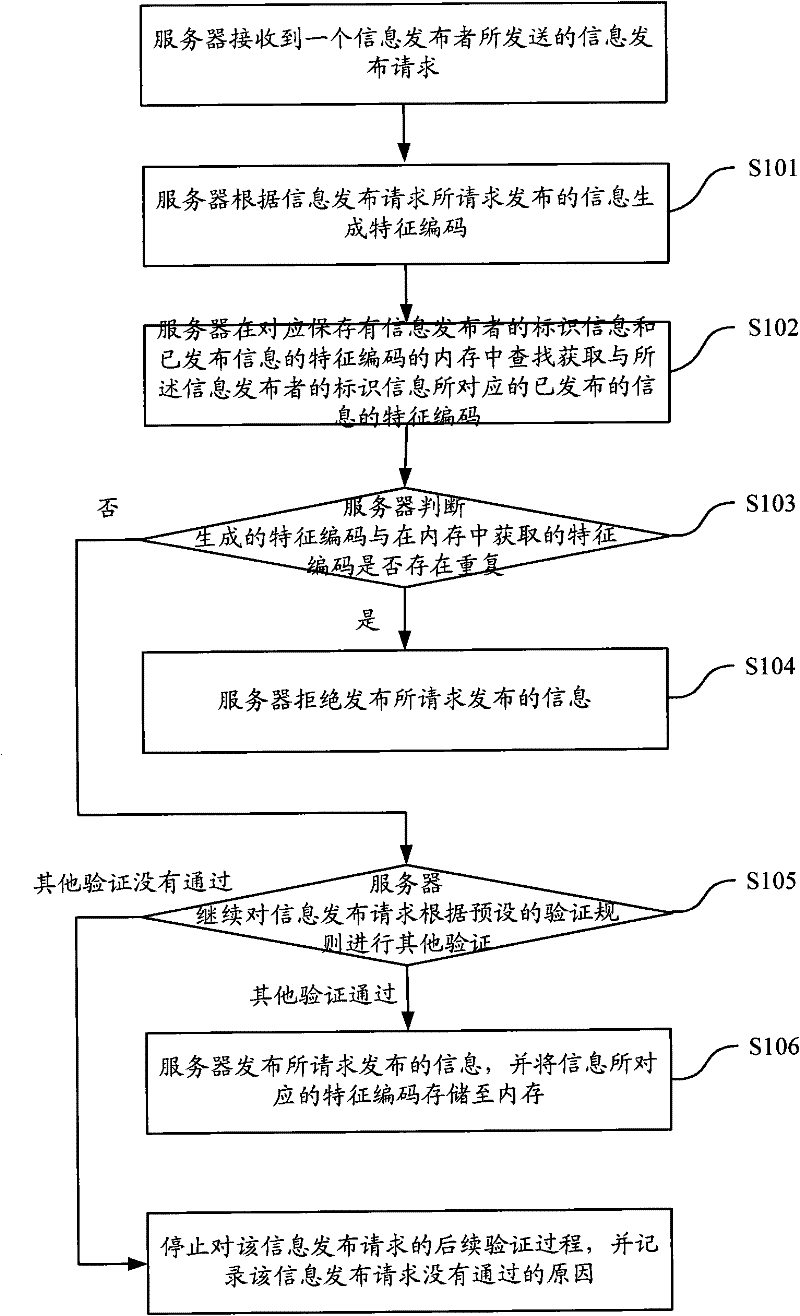 Method and equipment for identifying repeated information