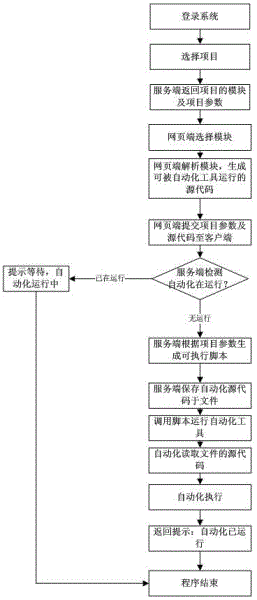 Implementation method of remote control automation tool