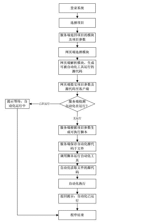 Implementation method of remote control automation tool