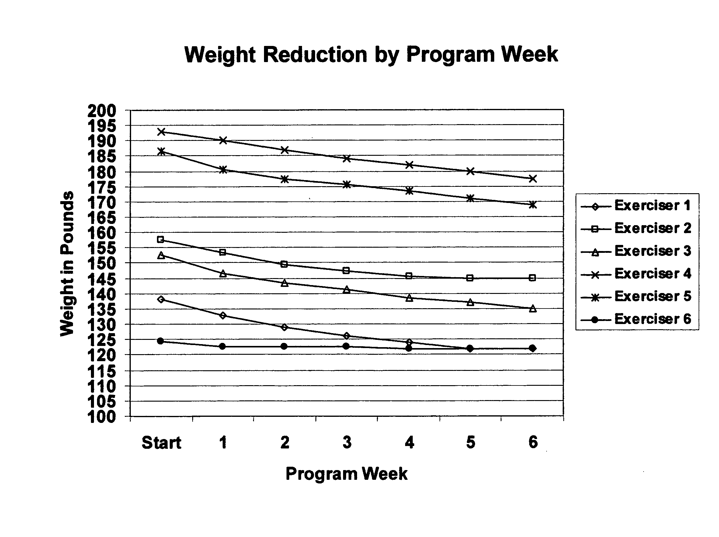 Method for increasing fitness level while losing body weight